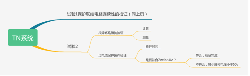 用自動(dòng)切斷電源作保護(hù)條件的驗(yàn)證-TN系統(tǒng)