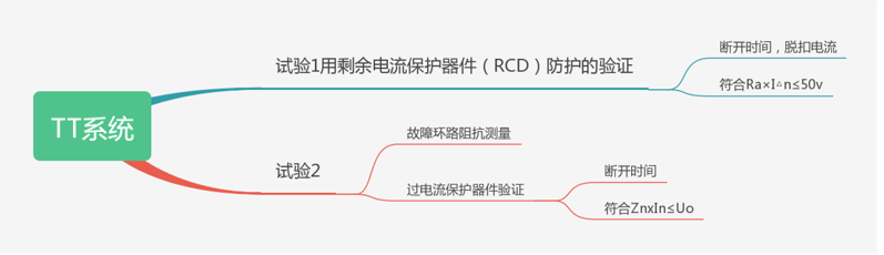 用自動(dòng)切斷電源作保護(hù)條件的驗(yàn)證-TT系統(tǒng) 