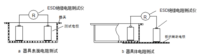 周轉(zhuǎn)工具的防靜電性能測試 