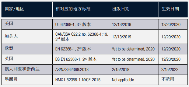 新標(biāo)準(zhǔn)的國(guó)際實(shí)施