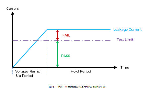 生產(chǎn)線電氣測試時上限和下限的應用
