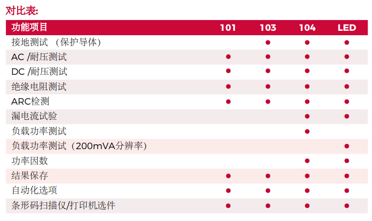 電氣安全測(cè)試對(duì)比表